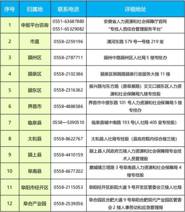 关于阜阳市做好2022年度全市职称评审工作的通知